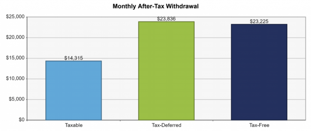 Monthly withdrawal amounts of after-tax retirement account