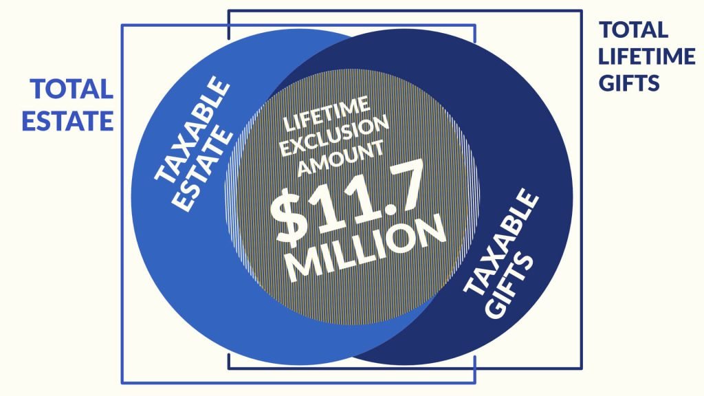 the lifetime exclusion amount in relation to estate and gift tax
