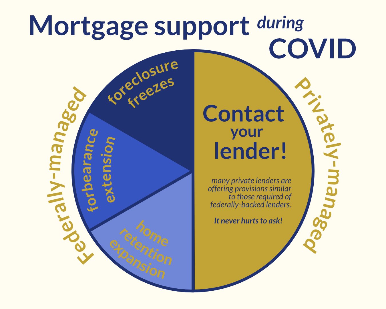 The CARES Act may enable you to delay payments on federally owned or backed mortgage loans