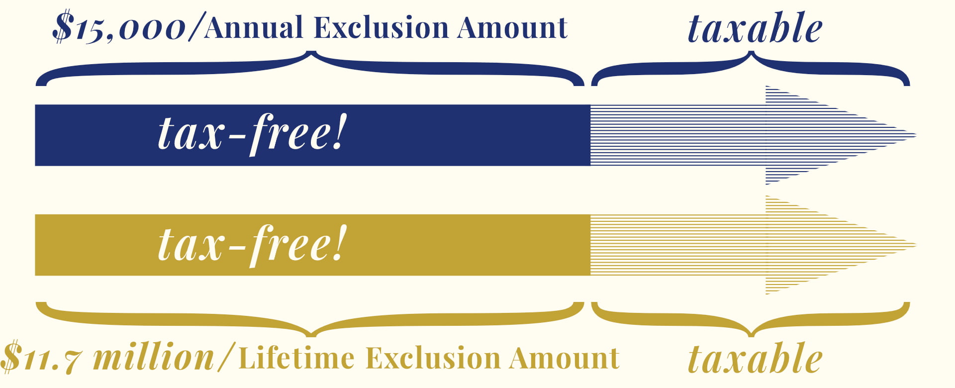 While you may owe tax on a large monetary gift, you can instead put the gift toward your lifetime exclusion amount.