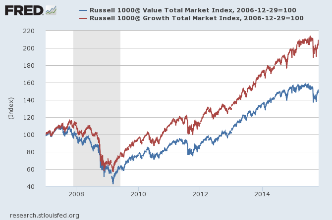 Growth stocks have run ahead of value stocks for over a decade