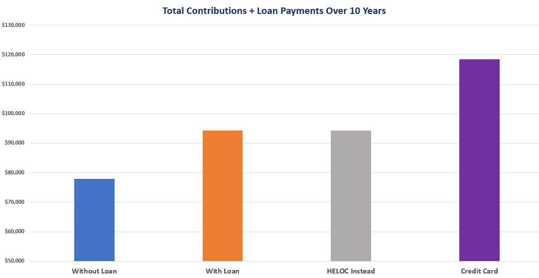 At least a 401(k) loan is better than credit card debt