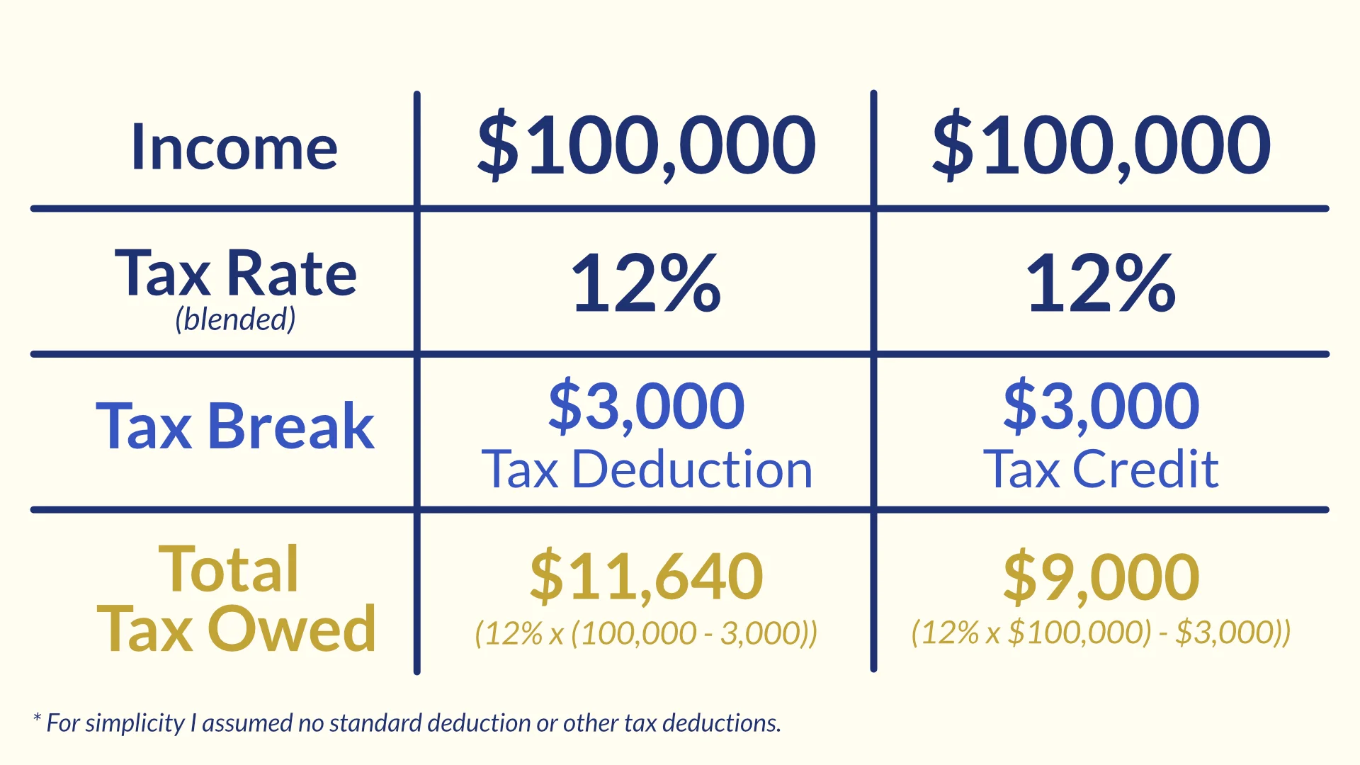 tax credits are direct savings, while tax deductions just reduce your taxable income