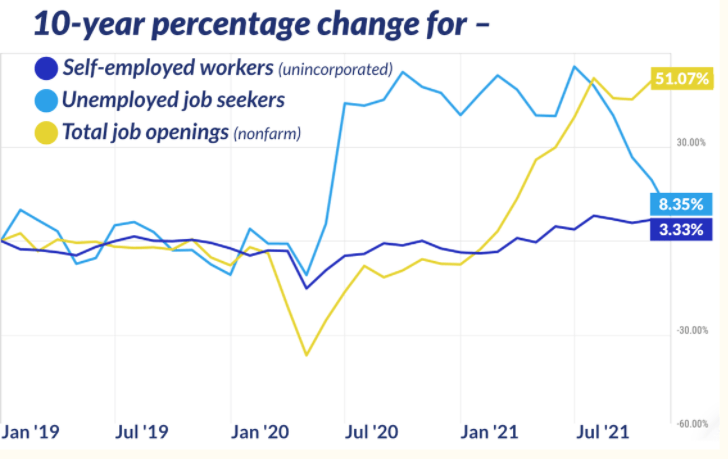 Although there have been increases in unemployed job-seekers and self-employment, job openings have increased far faster
