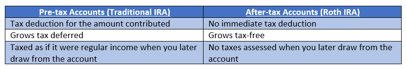 Differences between traditional and Roth retirement accounts