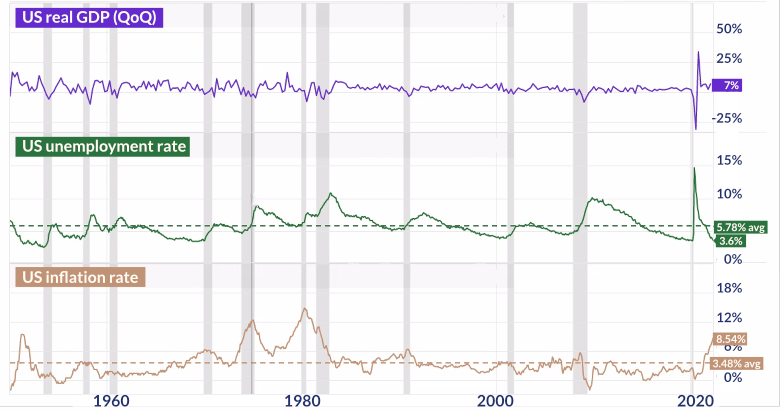 we can try to identify historical stagflation by comparing inflation, unemployment and GDP in past recession periods