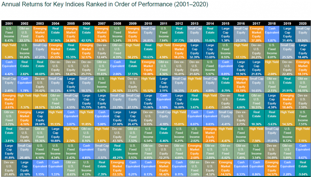 The annual returns of key asset indices have varied dramatically over the last 20 years