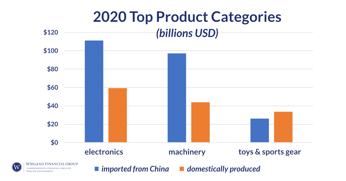 In two of three top product categories, Chinese imports formed the majority of American sales in 2020