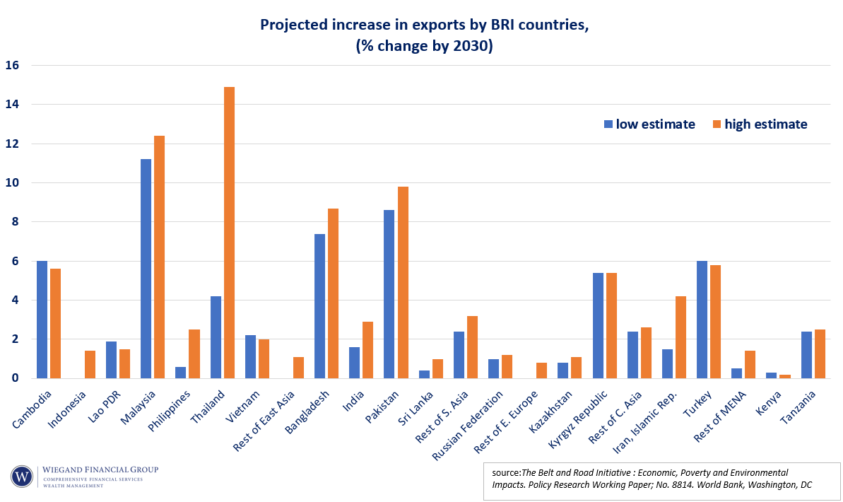 projected increase in exports by partner countries in the Belt and Road Initiative