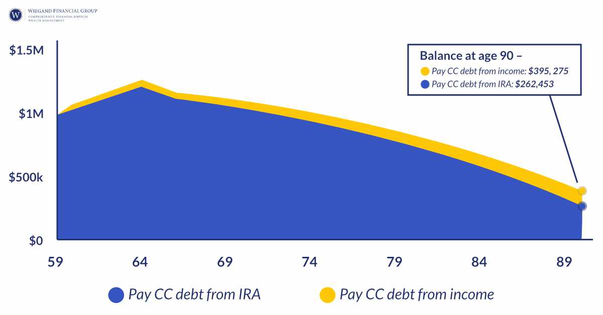 pay off debt with IRA example projection