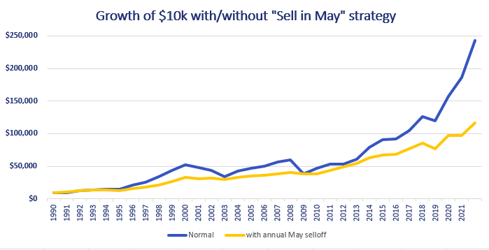 A "sell in May" strategy can hurt portfolio growth in the long term