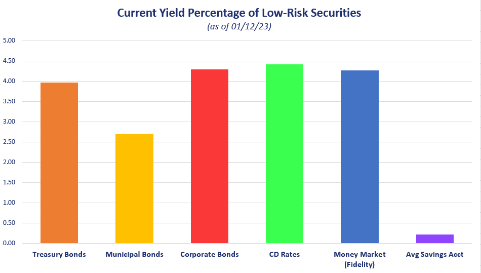Low-risk securities like CDs and money markets have seen exceptionally good returns in 2023
