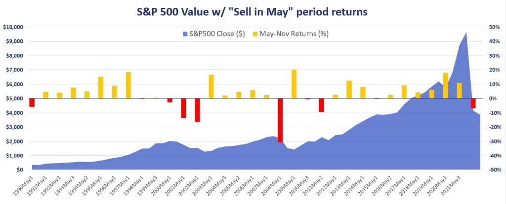 With a few exceptions, the "sell in May" strategy has not proven effective over the last 30 years