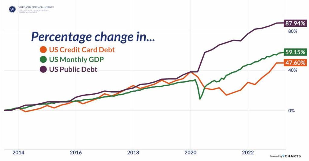 US credit card debt and public debt have diverged widely since the pandemic