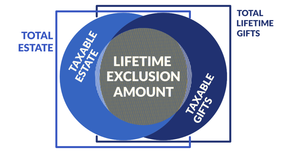 The lifetime exclusion amount determines how much money you can give away or bequeath during your life without incurring taxes.